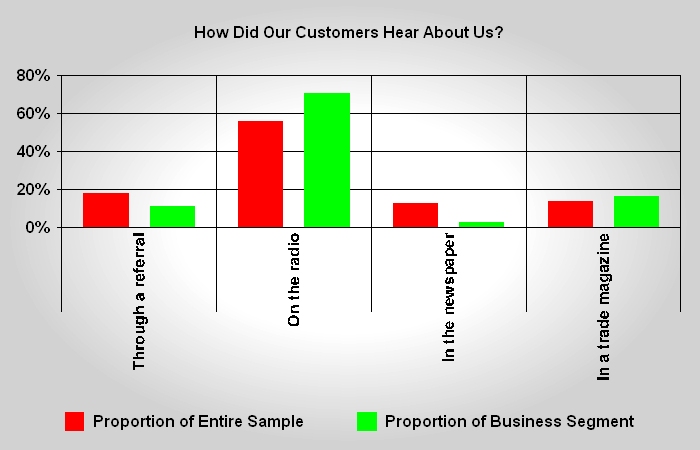 How Did Our Customers Hear About Us?