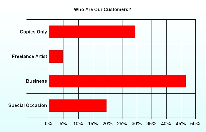 Who Are Our Customers?